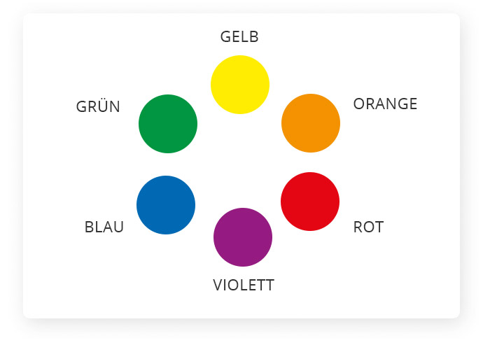 Der Farbkreis mit den sechs Basisfarben