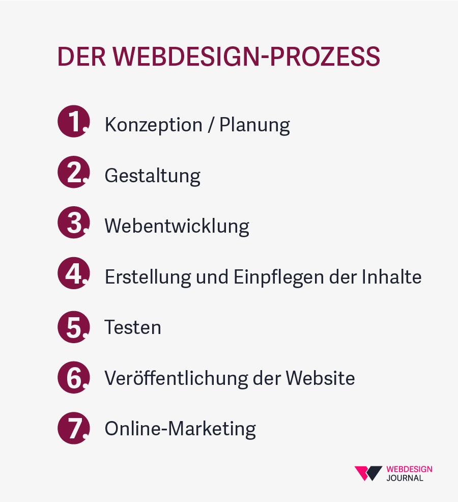 Der Webdesign-Prozess