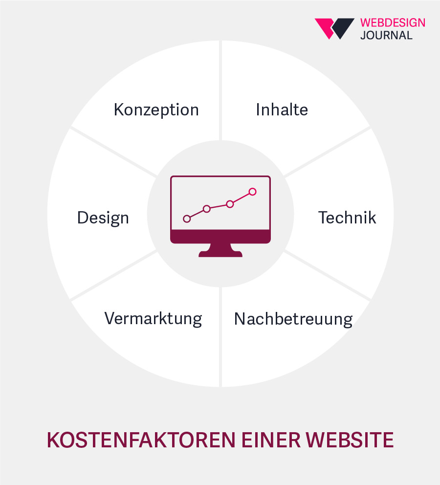 KostenFaktoren einer Website