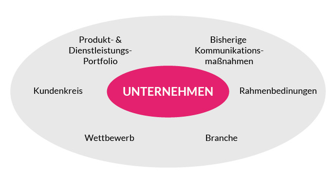 Das Unternehmen und seine Einflussfaktoren in der Webdesign-Strategie.