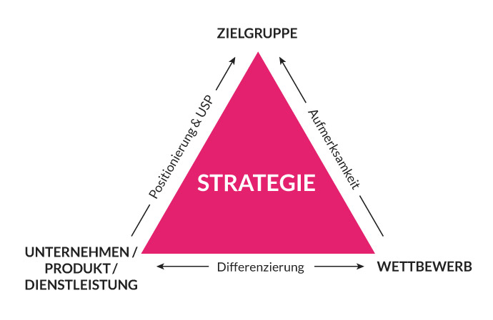 Die Webdesign-Strategie im Spannungsfeld aus dem Unternehmen, dem Wettbewerb und der Zielgruppe.