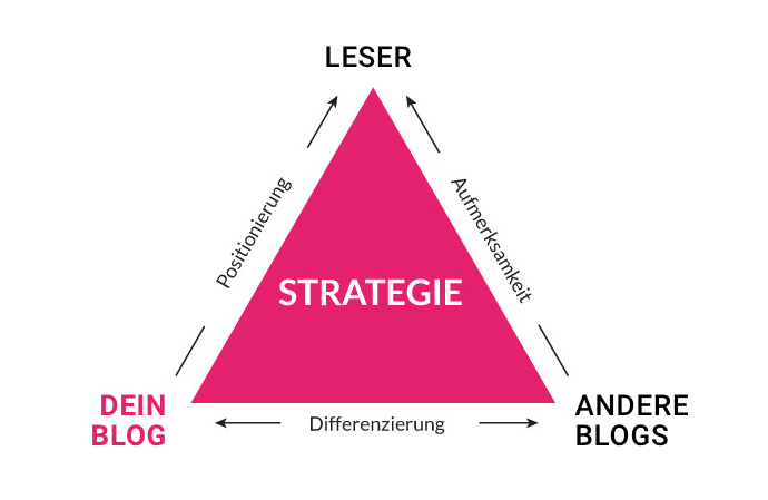 Blog Positionierung & Strategie