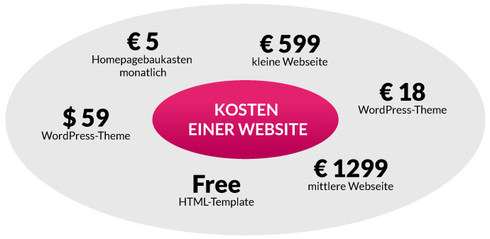 Die Kosten einer Website – Und was das mit Autos, Hausbau und Handwerkern zu tun hat. 2 Beispielkosten einer Website