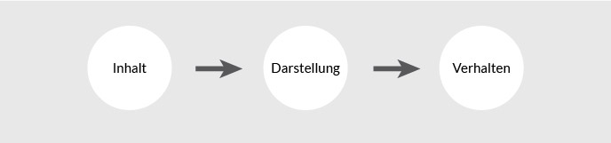 Inhalte - Darstelung - Verhalten