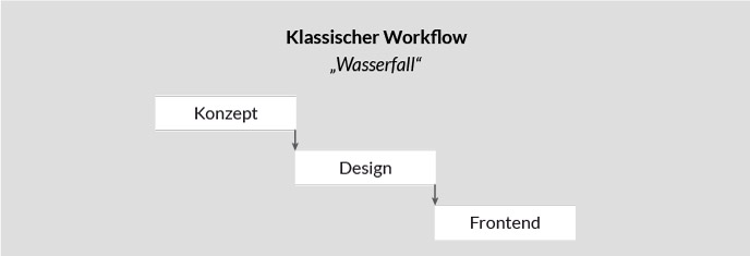 Der klassische Webdesign-Workflow