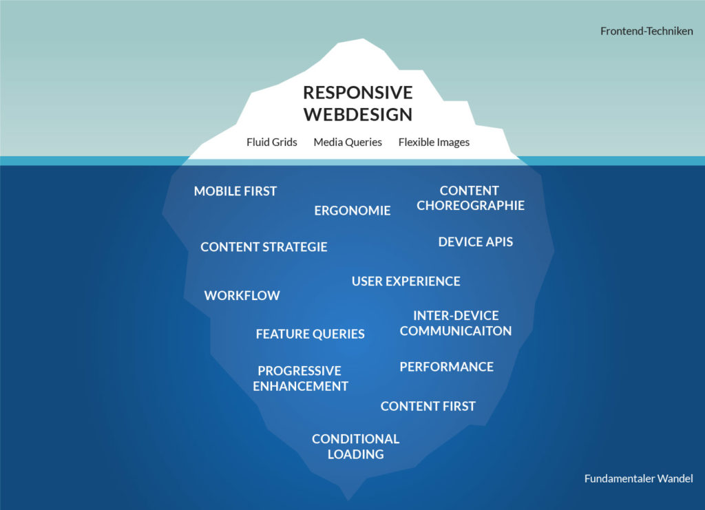 Responsive Webesign ist eigentlich so viel mehr, als ein paar Frontend-Technologien.