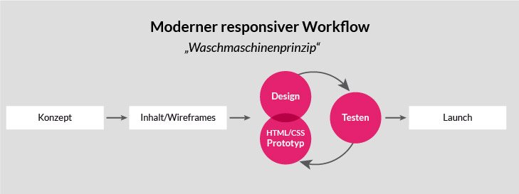 Responsiver Webdesign Workflow