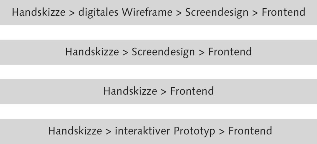 Webdesign-Abläufe mit Wireframes.