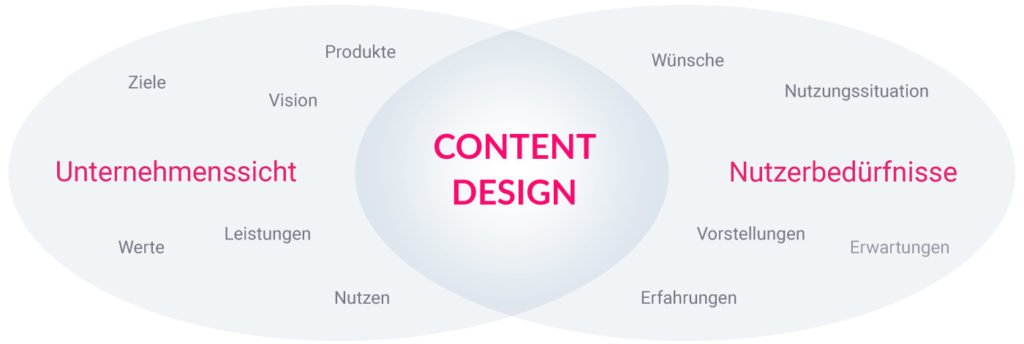 Content Design – Nutzerbedürfnisse & Unternehmensziele vereinen 6