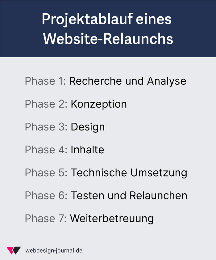 Projektablauf eines Website-Relaunchs