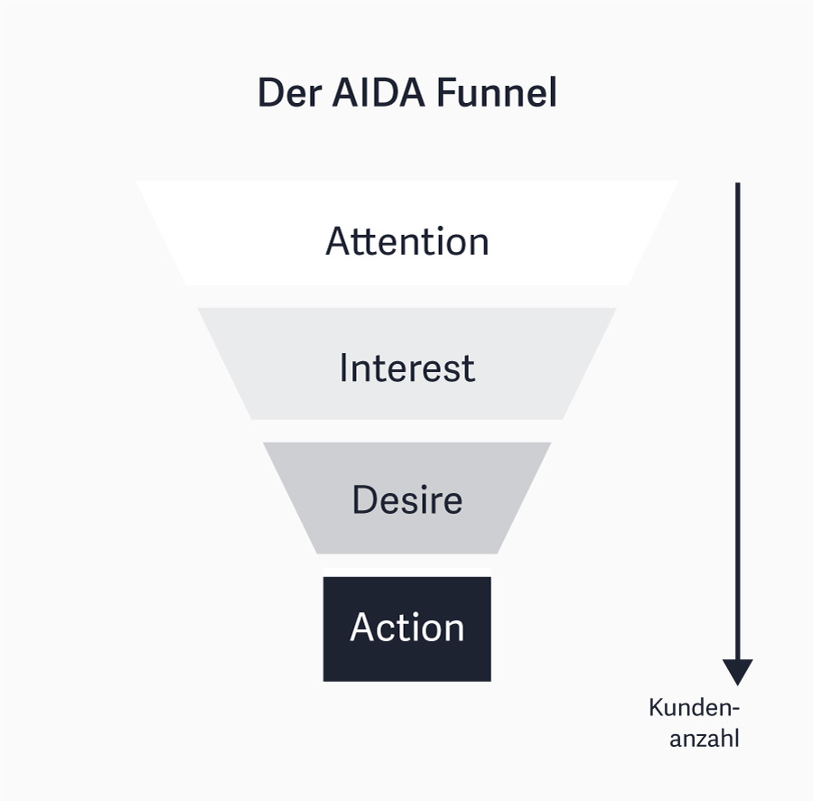 Der AIDA Funnel