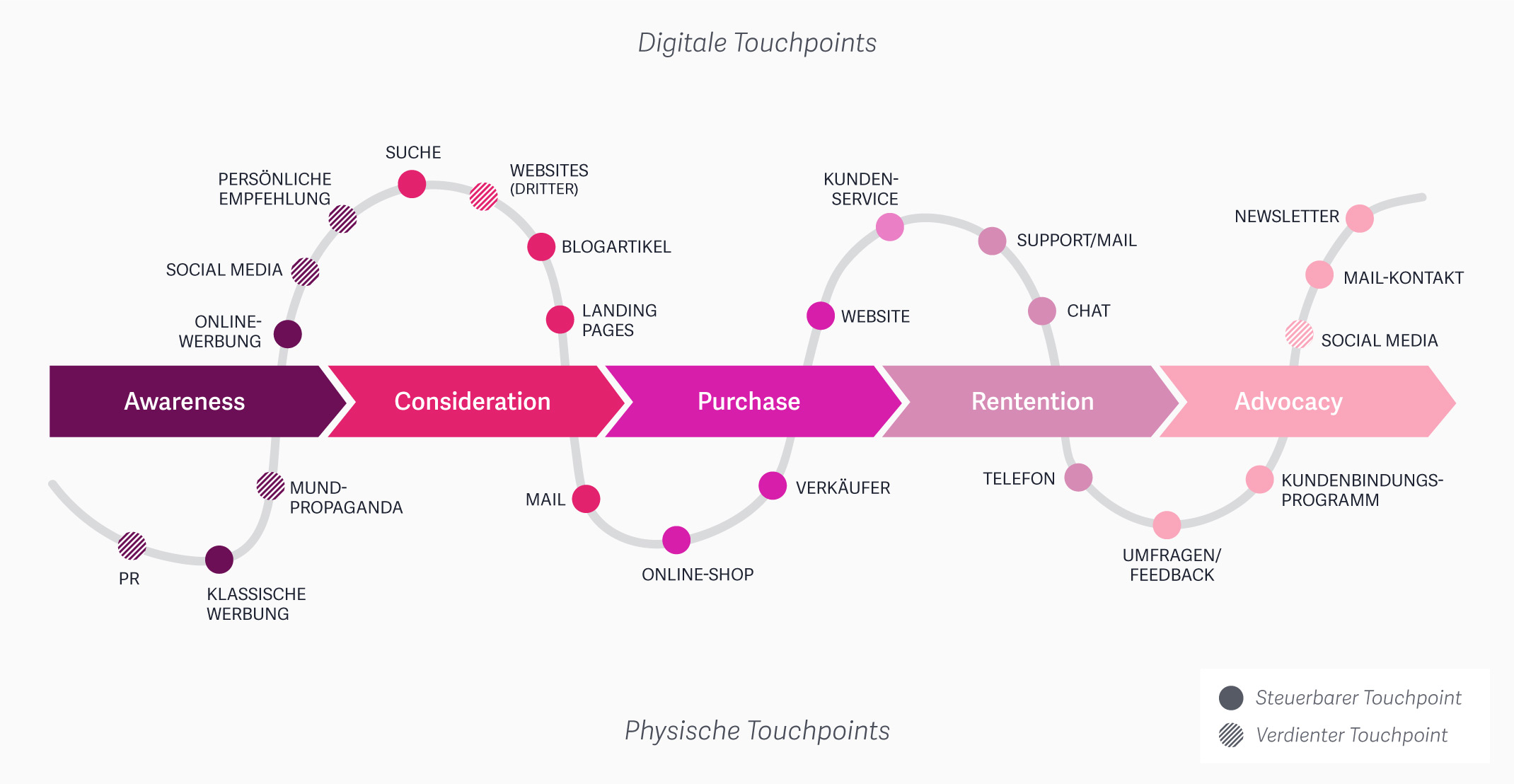 Digitale und physische Touchpoints in der Customer Journey