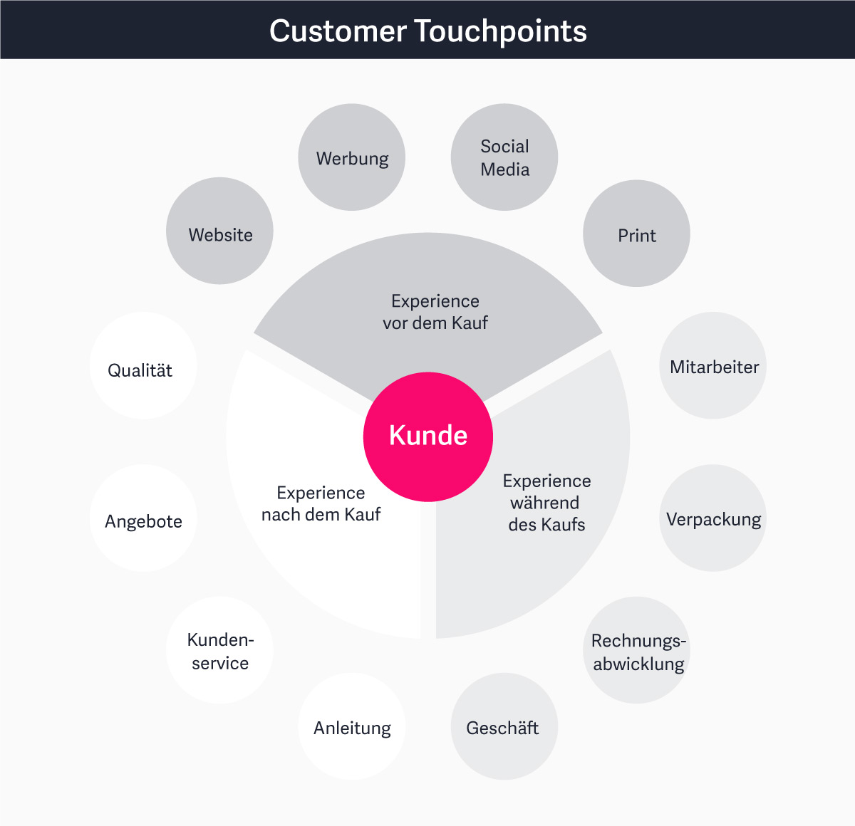 Unterschiedliche Touchpoints des Customers mit dem Unternehmen/dem Produkt.
