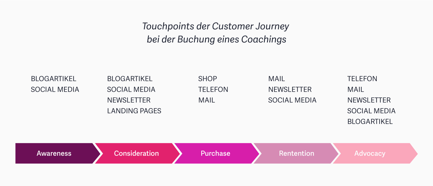 Touchpoints einer Customer Journey 