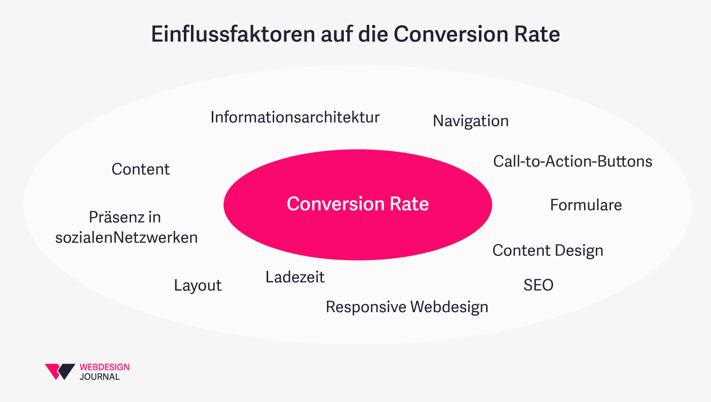 Einflussfaktoren auf die Conversion Rate 