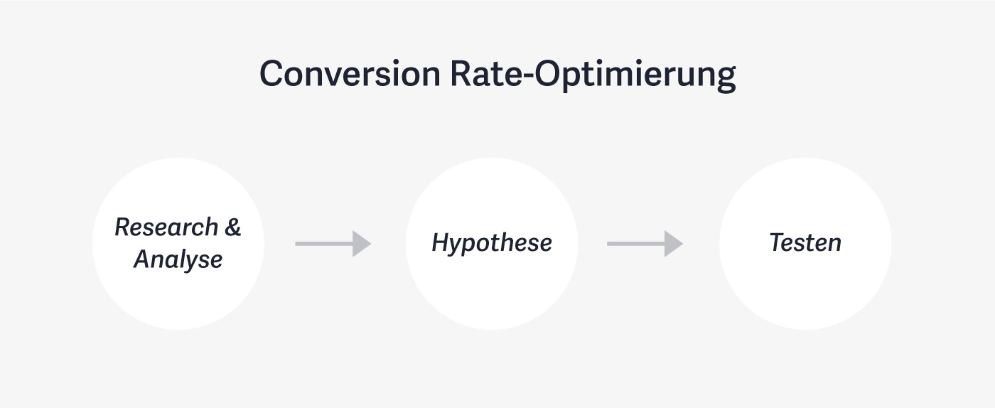 Conversion Rate-Optimierung