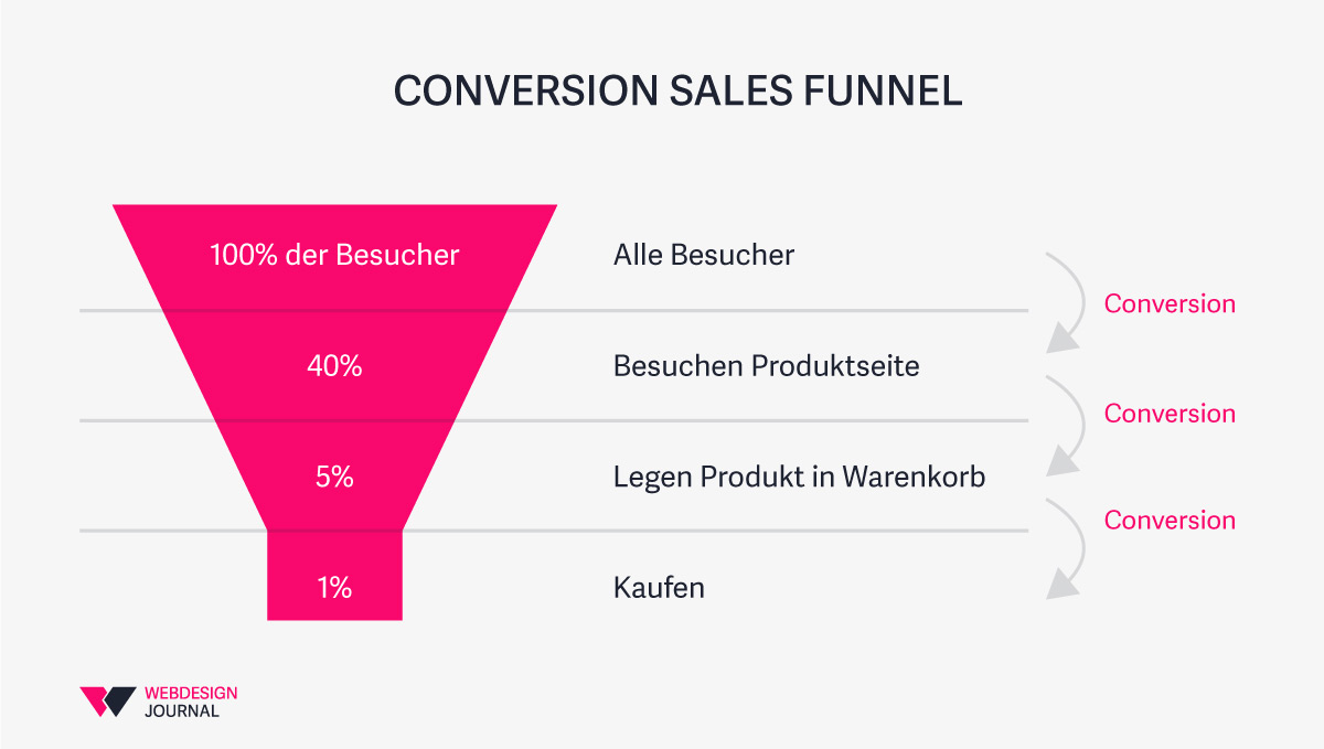 Der Conversion Sales Funnel