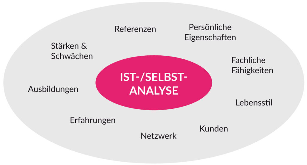 Lösungen statt Leistungen – So bietest du passende Webdesign-Pakete an 1