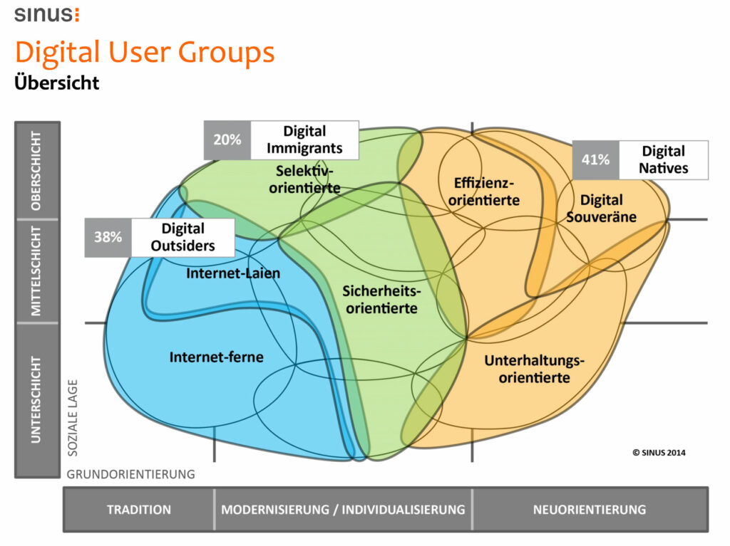 Zielgruppenanalyse: Digital User Groups