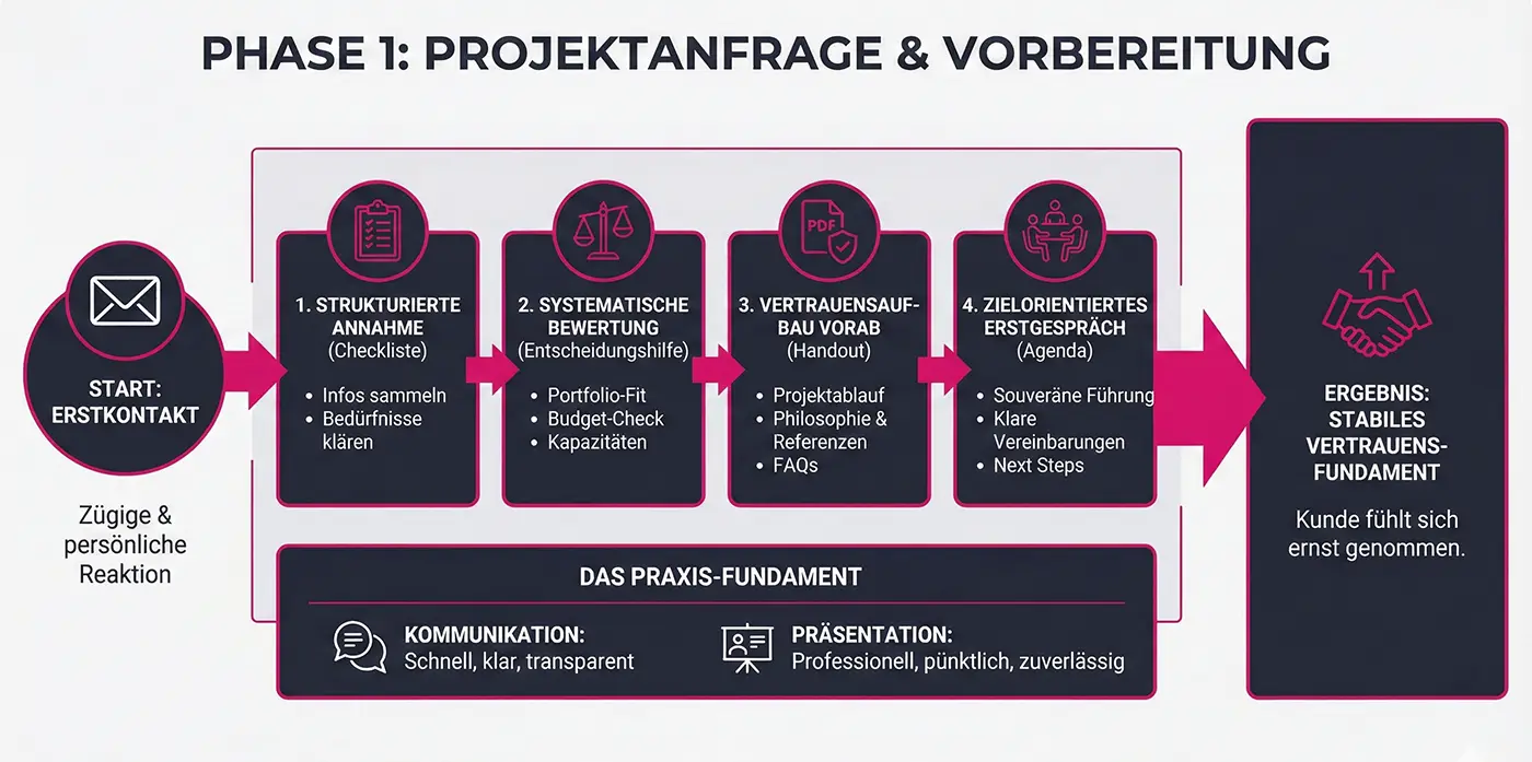 Kundenerlebnis gestalten – wie du kreative Projekte zum Erfolg führst und Kunden wirklich begeisterst 5