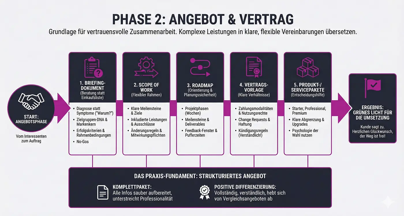 Kundenerlebnis gestalten – wie du kreative Projekte zum Erfolg führst und Kunden wirklich begeisterst 7