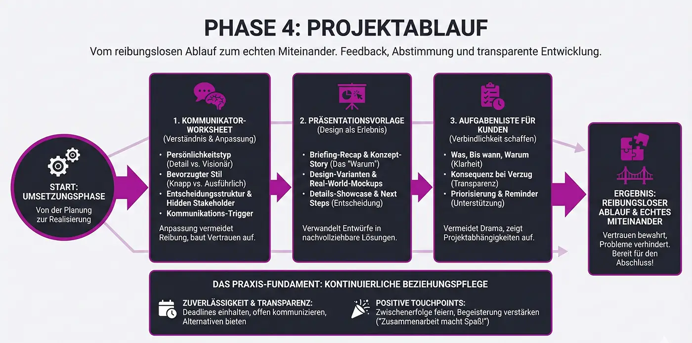 Kundenerlebnis gestalten – wie du kreative Projekte zum Erfolg führst und Kunden wirklich begeisterst 11