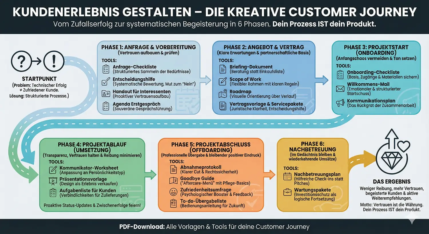 Kundenerlebnis gestalten – wie du kreative Projekte zum Erfolg führst und Kunden wirklich begeisterst 18 Kundenerlebnis gestalten – wie du kreative Projekte zum Erfolg führst und Kunden wirklich begeisterst 18