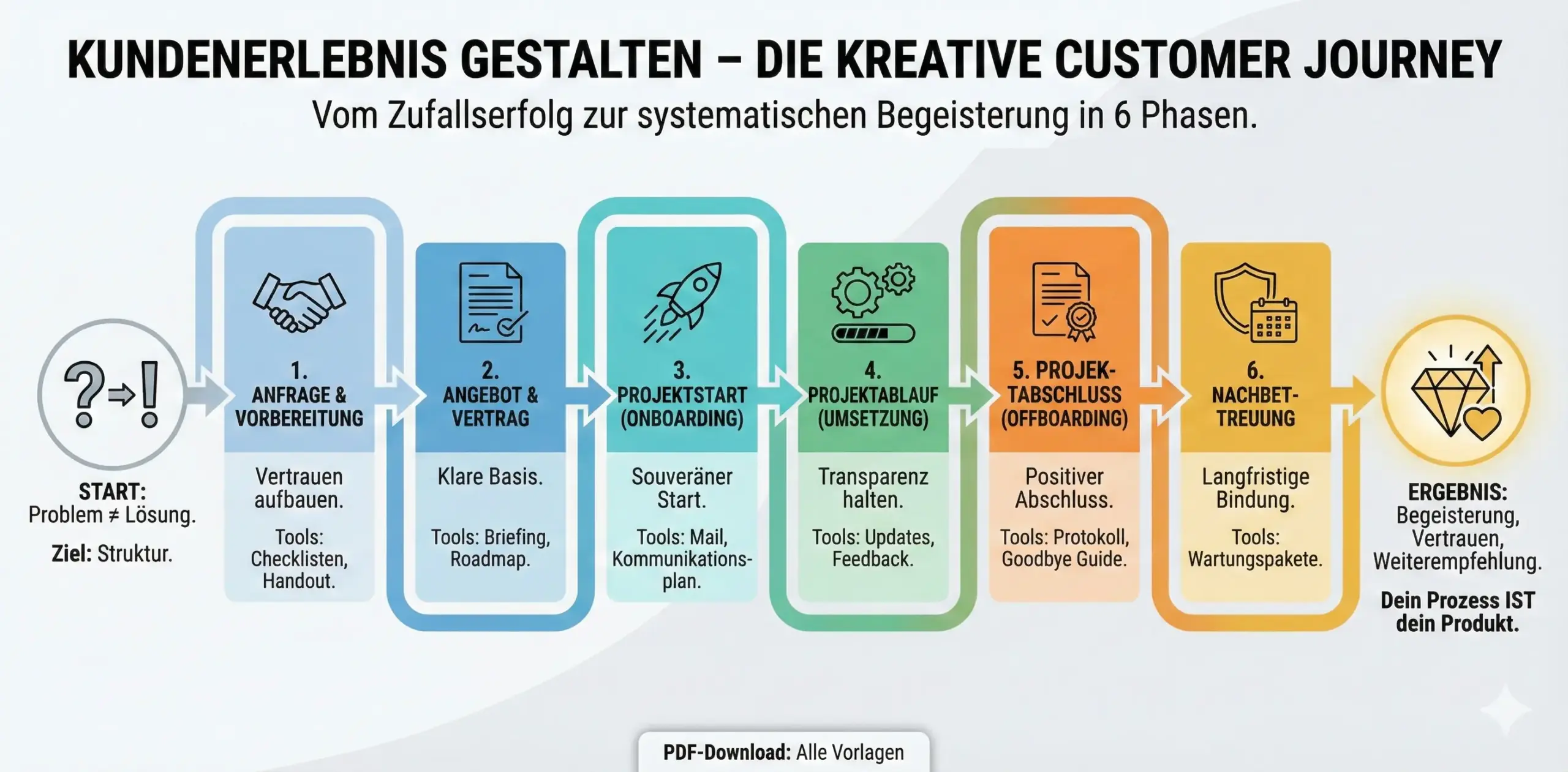 Kundenerlebnis gestalten – wie du kreative Projekte zum Erfolg führst und Kunden wirklich begeisterst 3 Kundenerlebnis gestalten – wie du kreative Projekte zum Erfolg führst und Kunden wirklich begeisterst 3