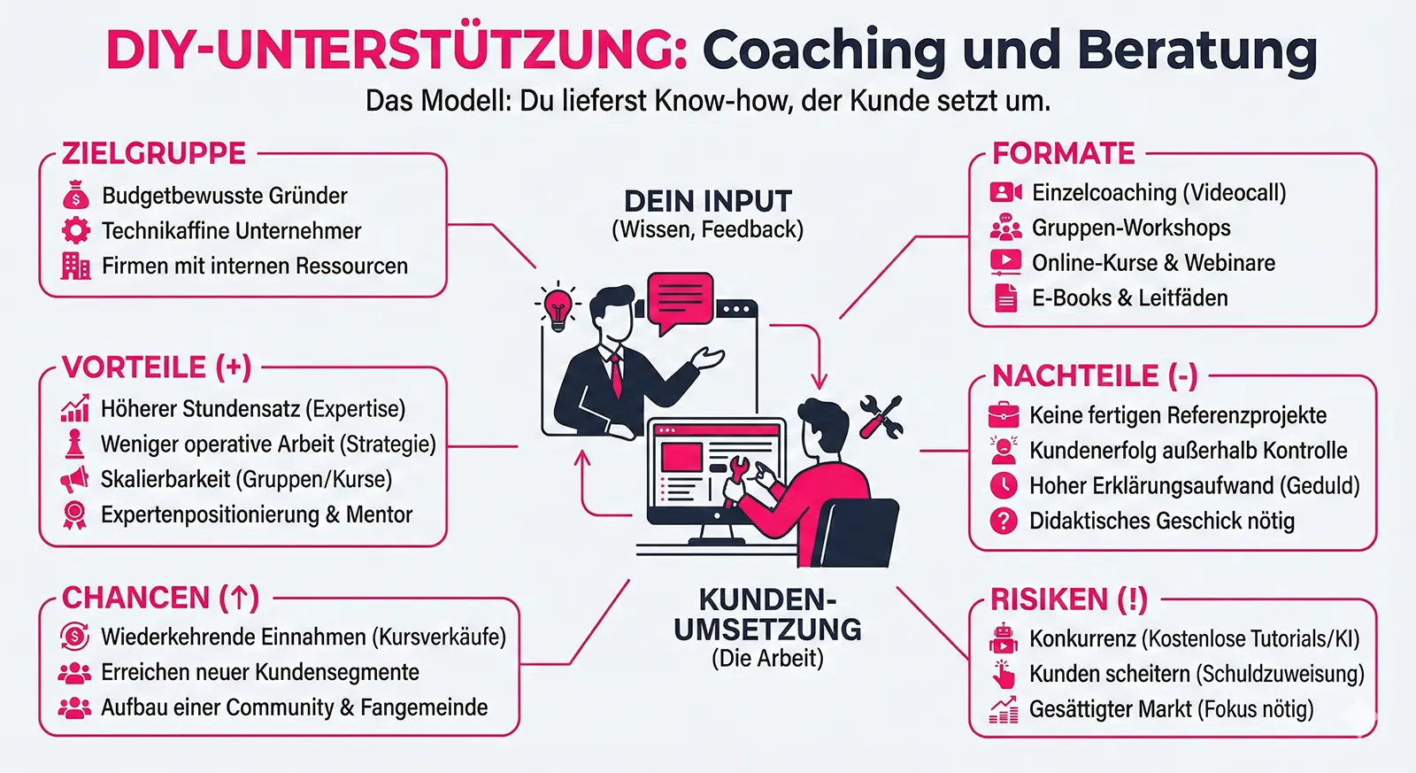 Geschäftsmodelle für Webdesigner in KI-Zeiten 8 Geschäftsmodelle für Webdesigner in KI-Zeiten 8