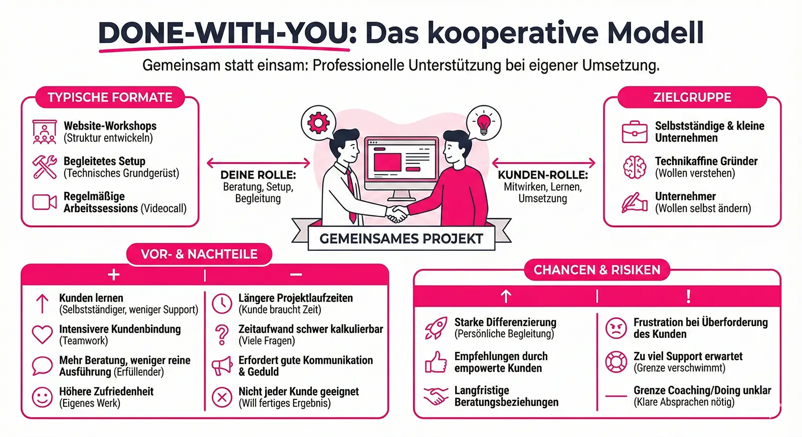 Geschäftsmodelle für Webdesigner in KI-Zeiten 7 Geschäftsmodelle für Webdesigner in KI-Zeiten 7