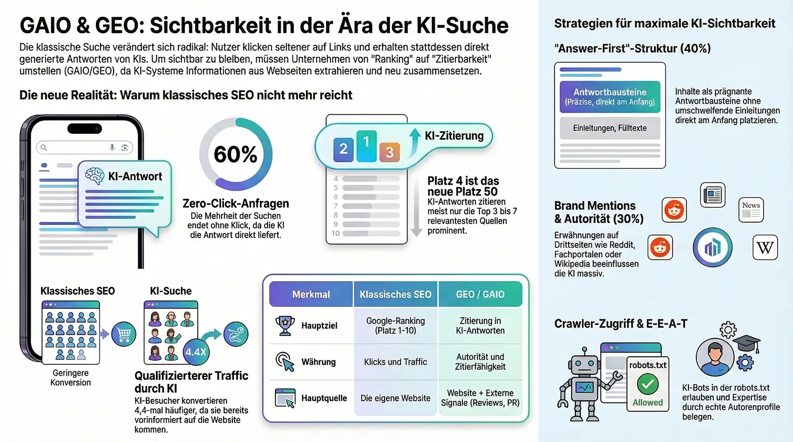 GEO – Generative Engine Optimization: Dein Masterplan für die Sichtbarkeit in ChatGPT, Perplexity und Google AI Overviews 5
