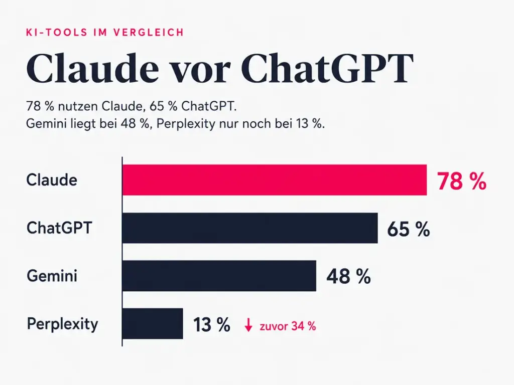 KI im Webdesign 2026: Was die große Designer-Studie für KMU bedeutet 1