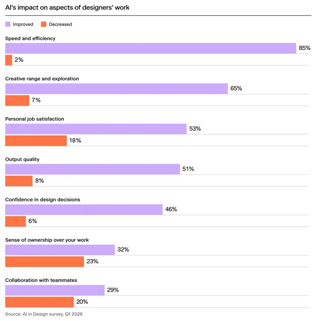 KI im Webdesign 2026: Was die große Designer-Studie für KMU bedeutet 7