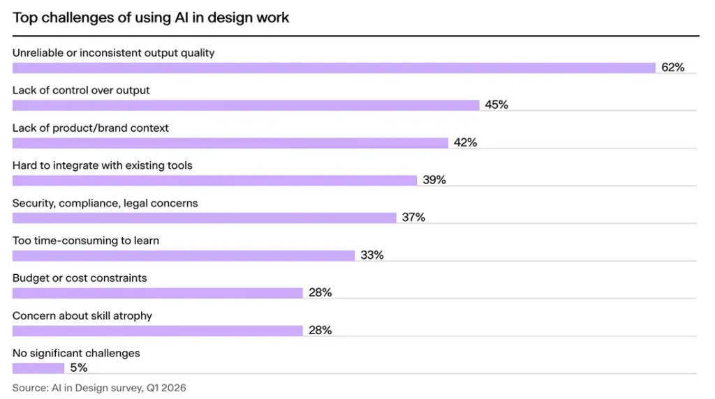 KI im Webdesign 2026: Was die große Designer-Studie für KMU bedeutet 5