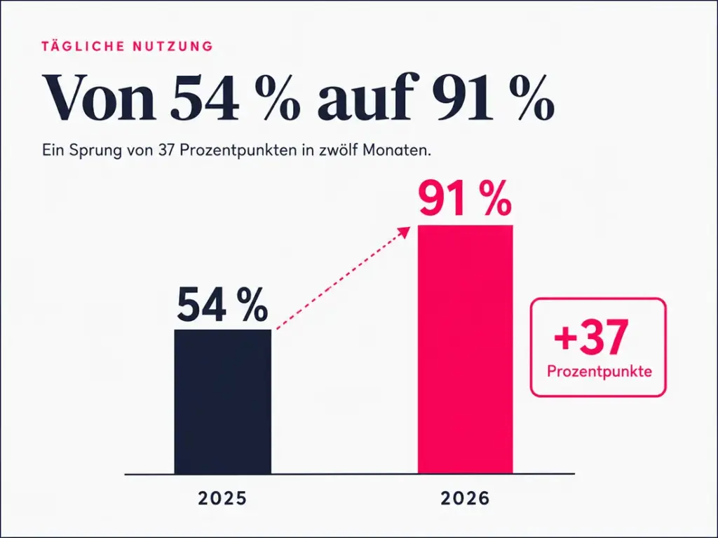KI im Webdesign 2026: Was die große Designer-Studie für KMU bedeutet 2