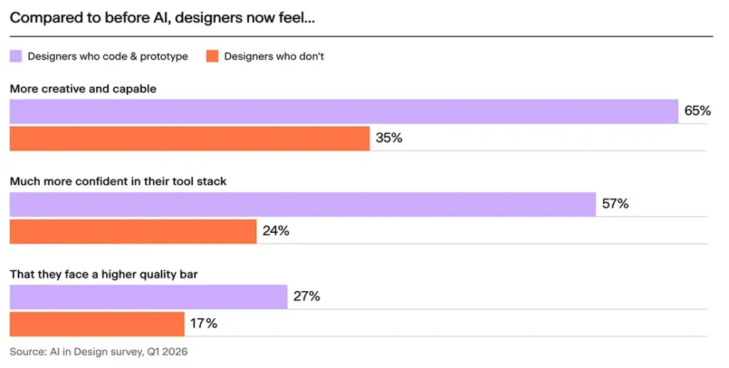 KI im Webdesign 2026: Was die große Designer-Studie für KMU bedeutet 6