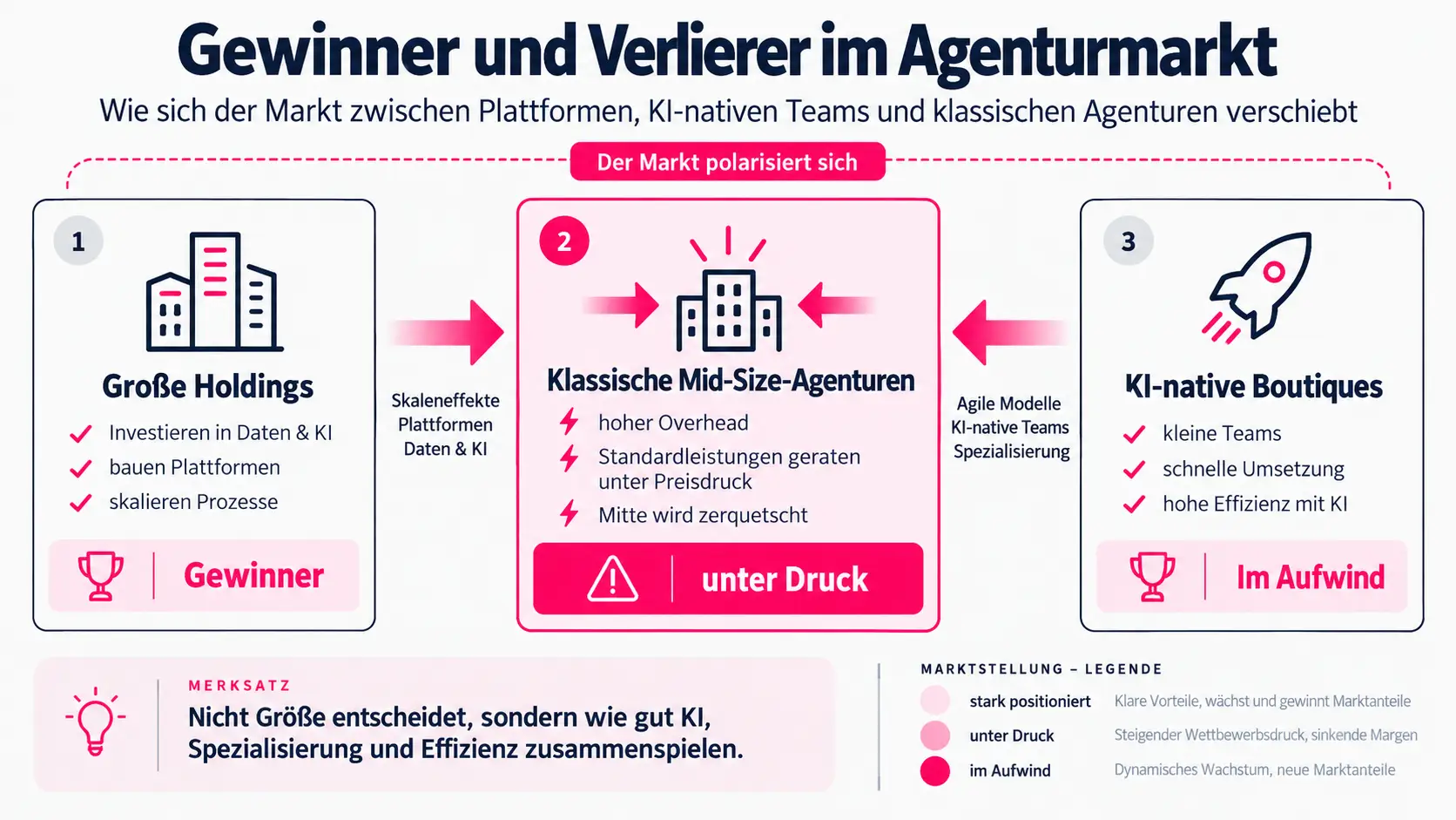Das Agenturmodell im Wandel – Wie KI die Kreativbranche neu sortiert 2 Das Agenturmodell im Wandel – Wie KI die Kreativbranche neu sortiert 2