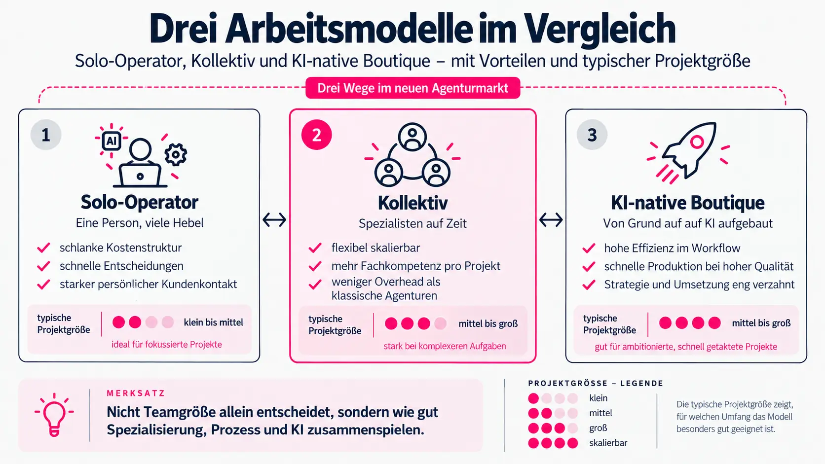 Das Agenturmodell im Wandel – Wie KI die Kreativbranche neu sortiert 4 Das Agenturmodell im Wandel – Wie KI die Kreativbranche neu sortiert 4