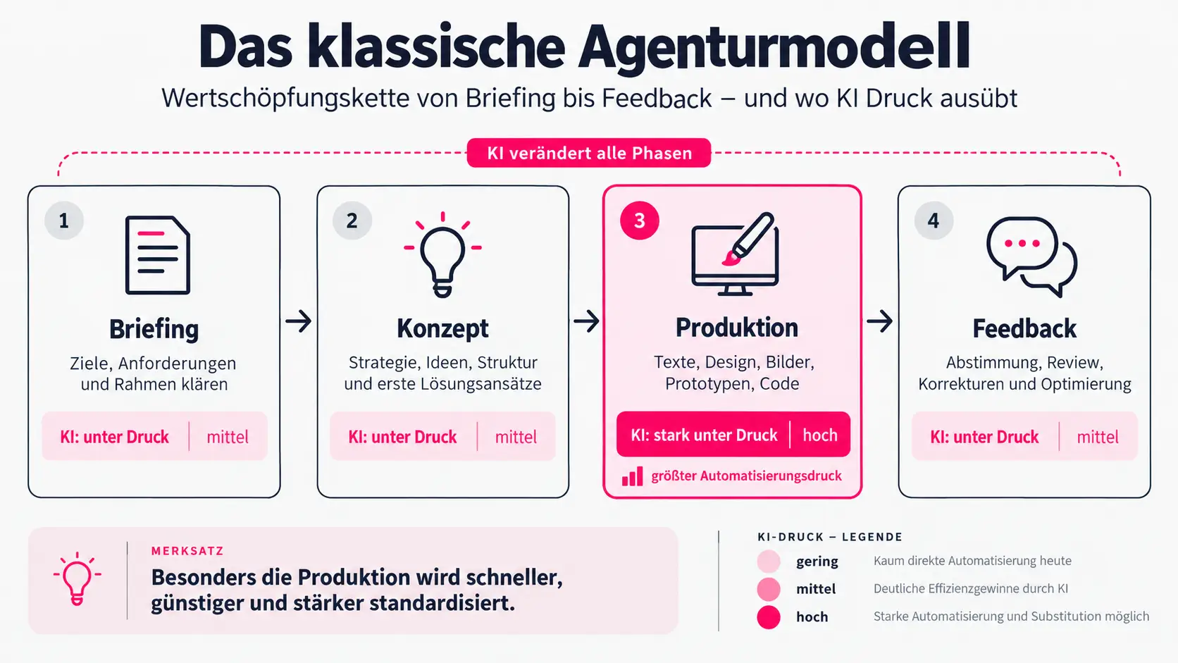 Das Agenturmodell im Wandel – Wie KI die Kreativbranche neu sortiert 1 Das Agenturmodell im Wandel – Wie KI die Kreativbranche neu sortiert 1